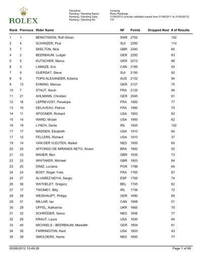 fei rolex world jumping rankings|Rankings .